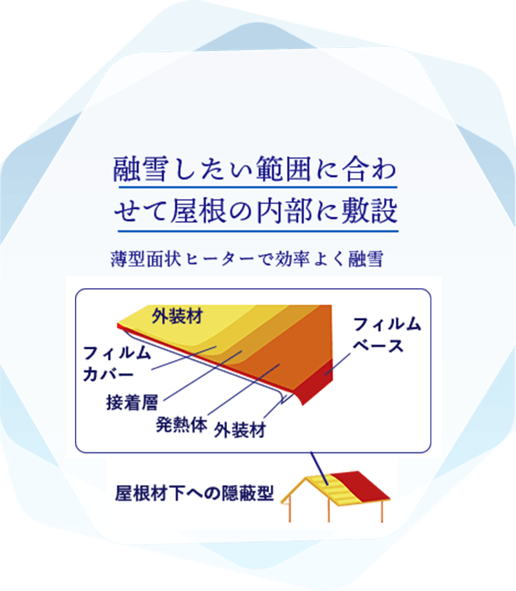 融雪したい範囲に合わせて屋根の内部に敷設