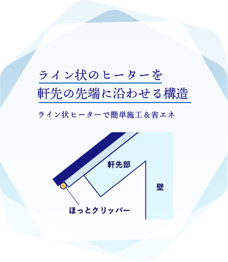 ライン状のヒーターを軒先の先端に合わせる構造